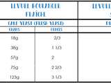 Conversion chart Cake yeast and Dry yeast