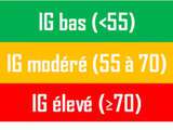 Notions et Tableau d'Index Glycémique, Charge Glycémique et Influence